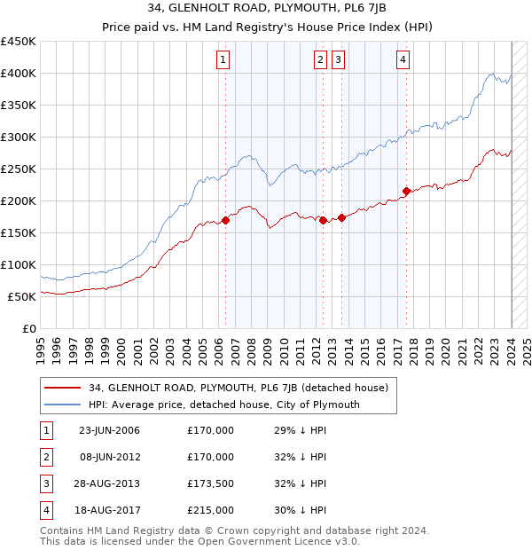 34, GLENHOLT ROAD, PLYMOUTH, PL6 7JB: Price paid vs HM Land Registry's House Price Index