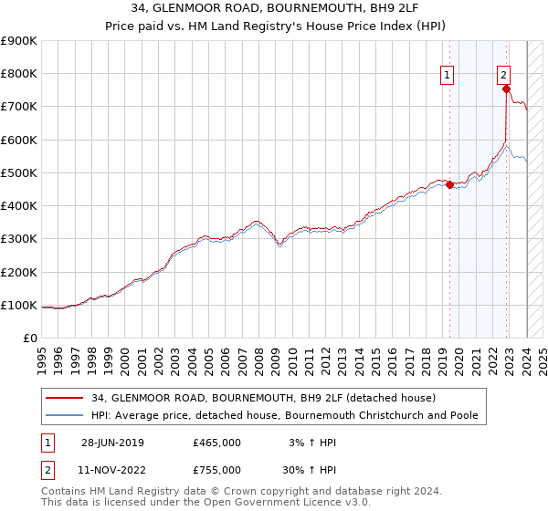 34, GLENMOOR ROAD, BOURNEMOUTH, BH9 2LF: Price paid vs HM Land Registry's House Price Index