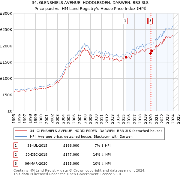 34, GLENSHIELS AVENUE, HODDLESDEN, DARWEN, BB3 3LS: Price paid vs HM Land Registry's House Price Index