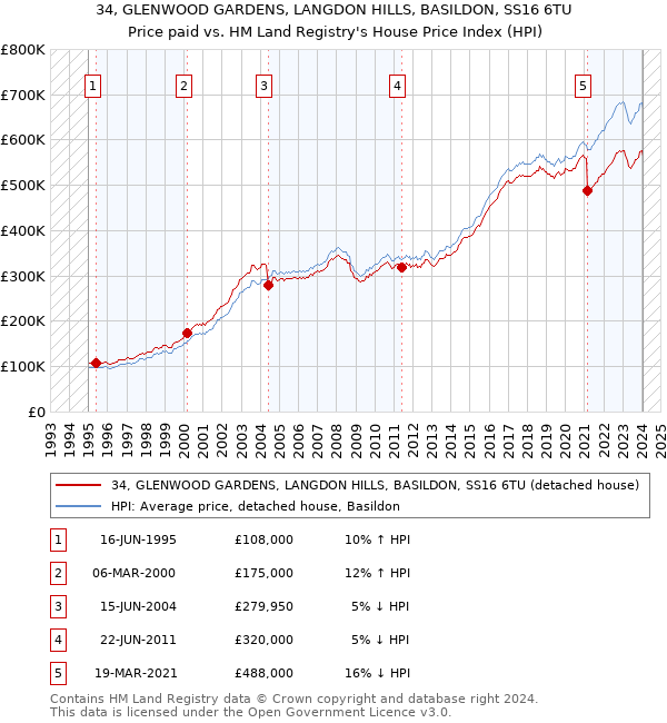 34, GLENWOOD GARDENS, LANGDON HILLS, BASILDON, SS16 6TU: Price paid vs HM Land Registry's House Price Index