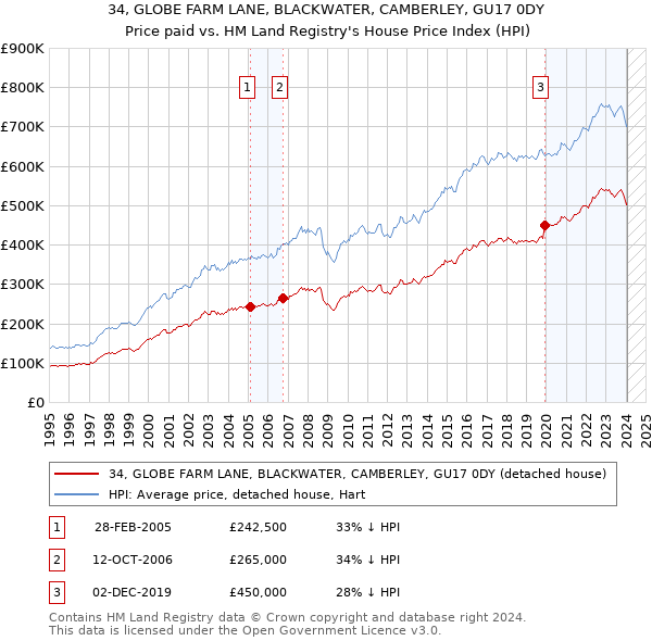 34, GLOBE FARM LANE, BLACKWATER, CAMBERLEY, GU17 0DY: Price paid vs HM Land Registry's House Price Index