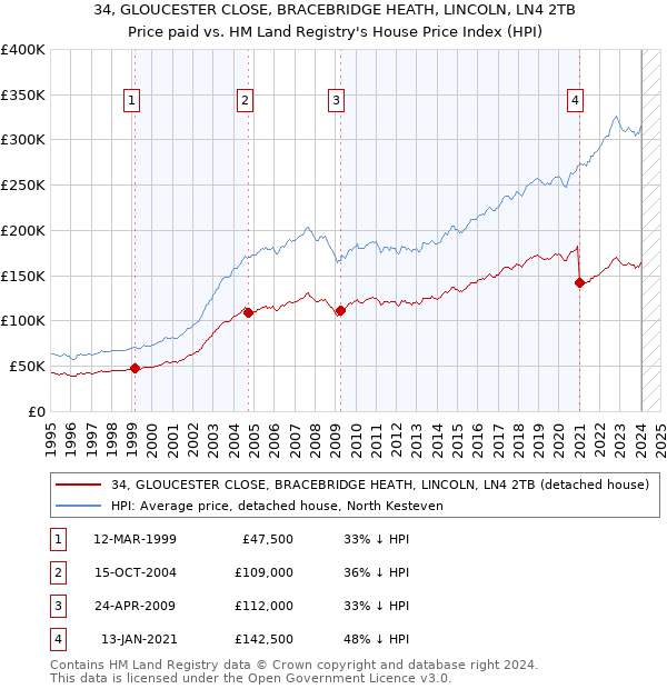 34, GLOUCESTER CLOSE, BRACEBRIDGE HEATH, LINCOLN, LN4 2TB: Price paid vs HM Land Registry's House Price Index