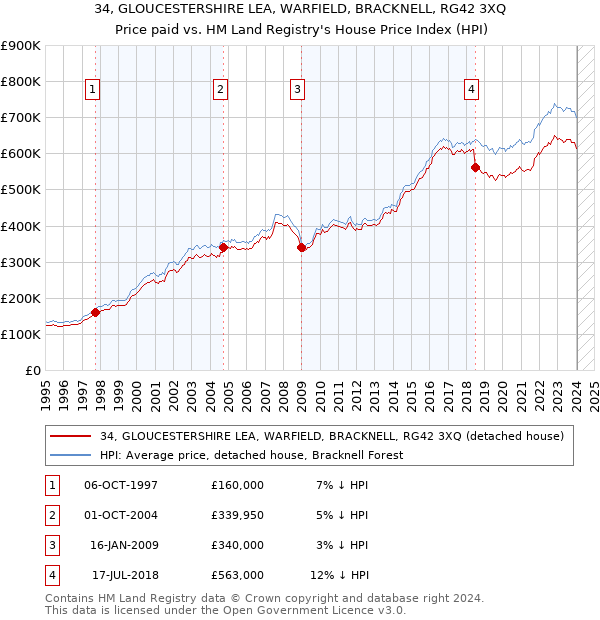 34, GLOUCESTERSHIRE LEA, WARFIELD, BRACKNELL, RG42 3XQ: Price paid vs HM Land Registry's House Price Index