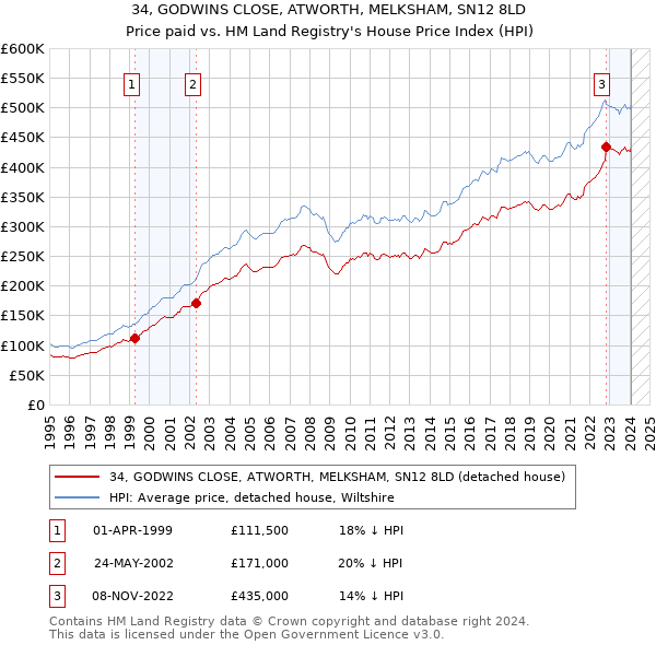 34, GODWINS CLOSE, ATWORTH, MELKSHAM, SN12 8LD: Price paid vs HM Land Registry's House Price Index