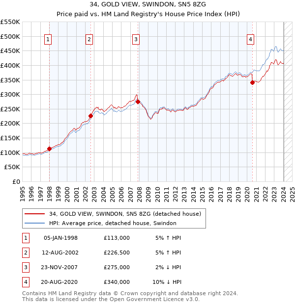 34, GOLD VIEW, SWINDON, SN5 8ZG: Price paid vs HM Land Registry's House Price Index