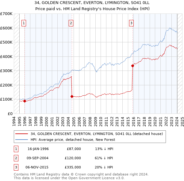34, GOLDEN CRESCENT, EVERTON, LYMINGTON, SO41 0LL: Price paid vs HM Land Registry's House Price Index