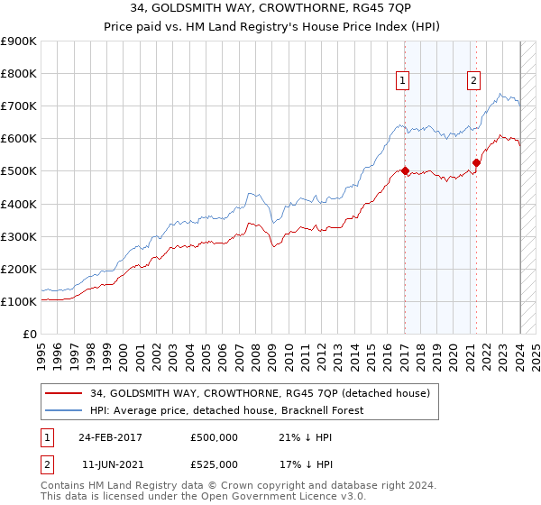 34, GOLDSMITH WAY, CROWTHORNE, RG45 7QP: Price paid vs HM Land Registry's House Price Index