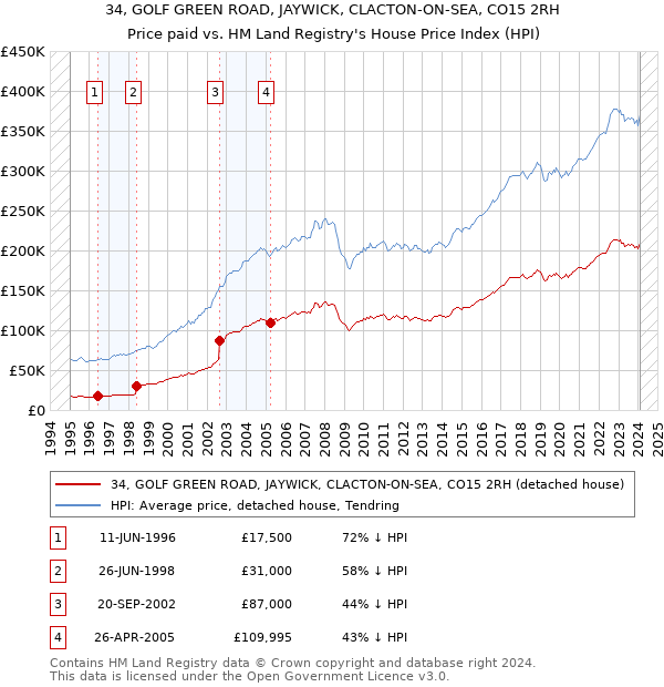 34, GOLF GREEN ROAD, JAYWICK, CLACTON-ON-SEA, CO15 2RH: Price paid vs HM Land Registry's House Price Index