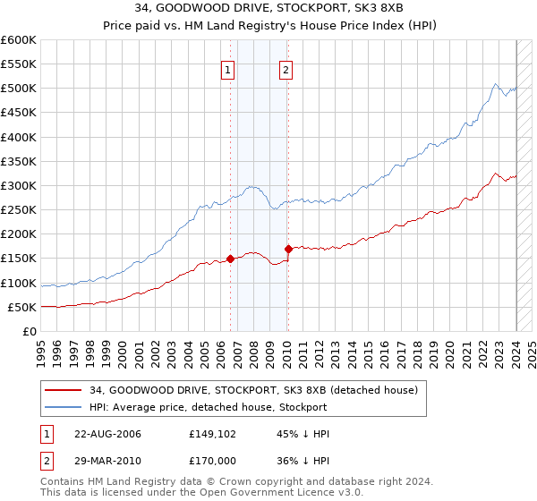 34, GOODWOOD DRIVE, STOCKPORT, SK3 8XB: Price paid vs HM Land Registry's House Price Index