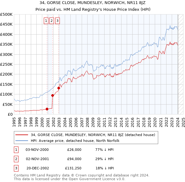 34, GORSE CLOSE, MUNDESLEY, NORWICH, NR11 8JZ: Price paid vs HM Land Registry's House Price Index