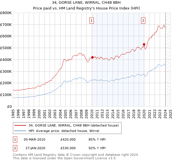 34, GORSE LANE, WIRRAL, CH48 8BH: Price paid vs HM Land Registry's House Price Index