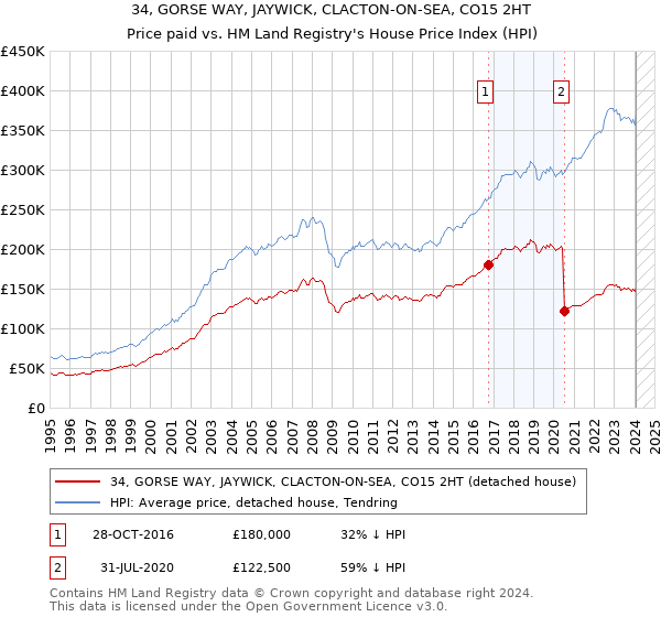 34, GORSE WAY, JAYWICK, CLACTON-ON-SEA, CO15 2HT: Price paid vs HM Land Registry's House Price Index