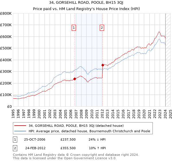 34, GORSEHILL ROAD, POOLE, BH15 3QJ: Price paid vs HM Land Registry's House Price Index