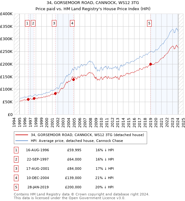 34, GORSEMOOR ROAD, CANNOCK, WS12 3TG: Price paid vs HM Land Registry's House Price Index