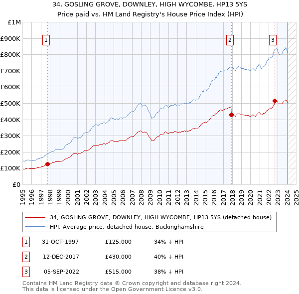 34, GOSLING GROVE, DOWNLEY, HIGH WYCOMBE, HP13 5YS: Price paid vs HM Land Registry's House Price Index