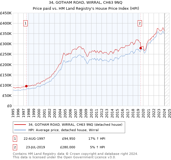 34, GOTHAM ROAD, WIRRAL, CH63 9NQ: Price paid vs HM Land Registry's House Price Index