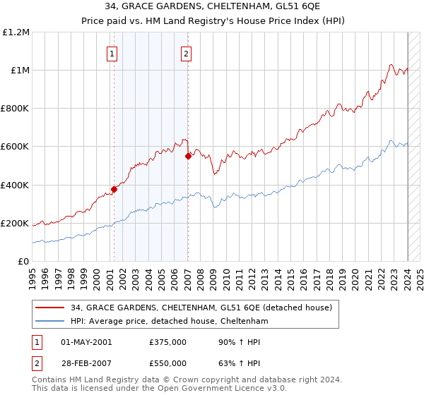 34, GRACE GARDENS, CHELTENHAM, GL51 6QE: Price paid vs HM Land Registry's House Price Index