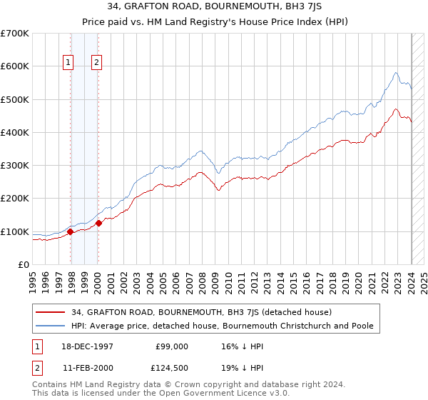 34, GRAFTON ROAD, BOURNEMOUTH, BH3 7JS: Price paid vs HM Land Registry's House Price Index