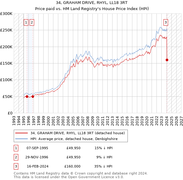 34, GRAHAM DRIVE, RHYL, LL18 3RT: Price paid vs HM Land Registry's House Price Index