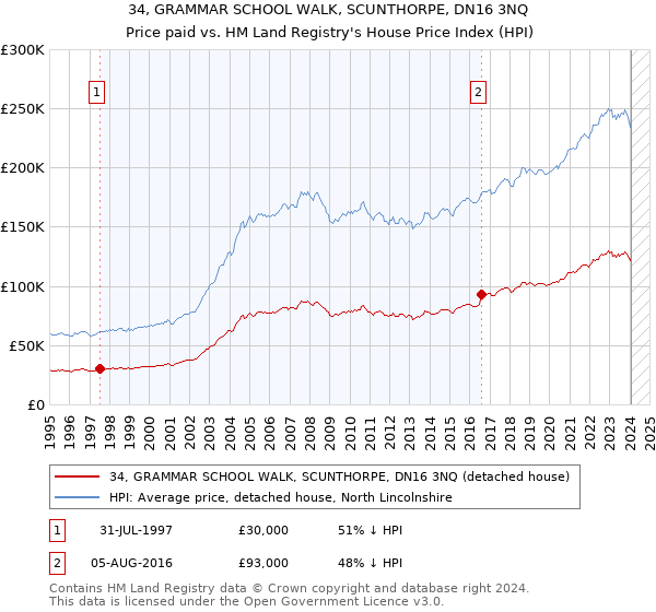 34, GRAMMAR SCHOOL WALK, SCUNTHORPE, DN16 3NQ: Price paid vs HM Land Registry's House Price Index