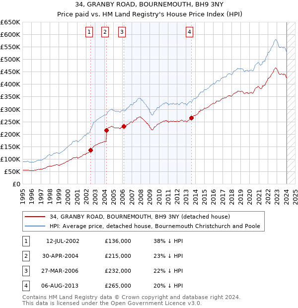 34, GRANBY ROAD, BOURNEMOUTH, BH9 3NY: Price paid vs HM Land Registry's House Price Index