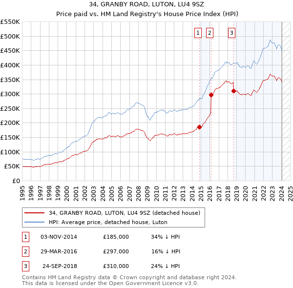 34, GRANBY ROAD, LUTON, LU4 9SZ: Price paid vs HM Land Registry's House Price Index