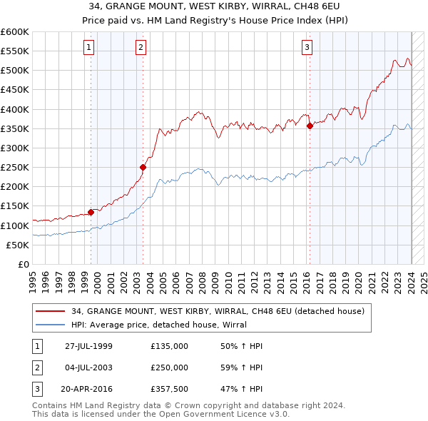 34, GRANGE MOUNT, WEST KIRBY, WIRRAL, CH48 6EU: Price paid vs HM Land Registry's House Price Index
