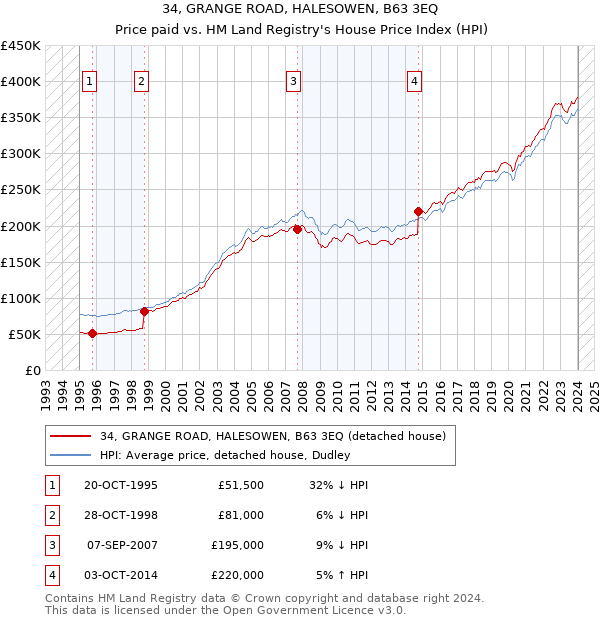 34, GRANGE ROAD, HALESOWEN, B63 3EQ: Price paid vs HM Land Registry's House Price Index
