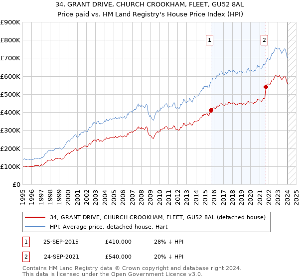 34, GRANT DRIVE, CHURCH CROOKHAM, FLEET, GU52 8AL: Price paid vs HM Land Registry's House Price Index