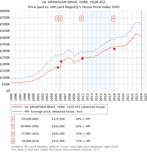 34, GRANTHAM DRIVE, YORK, YO26 4TZ: Price paid vs HM Land Registry's House Price Index