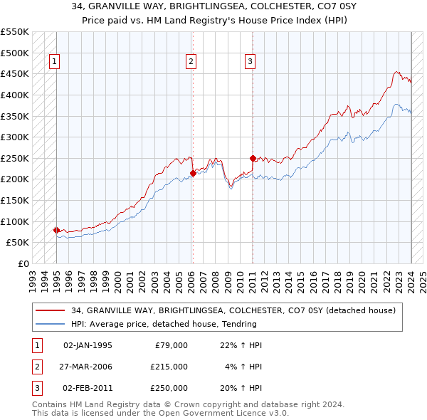 34, GRANVILLE WAY, BRIGHTLINGSEA, COLCHESTER, CO7 0SY: Price paid vs HM Land Registry's House Price Index