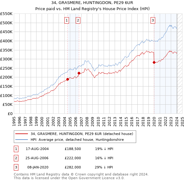 34, GRASMERE, HUNTINGDON, PE29 6UR: Price paid vs HM Land Registry's House Price Index