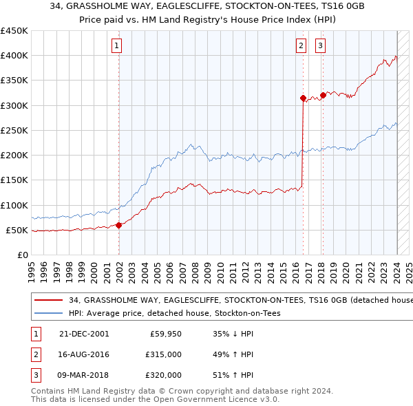 34, GRASSHOLME WAY, EAGLESCLIFFE, STOCKTON-ON-TEES, TS16 0GB: Price paid vs HM Land Registry's House Price Index