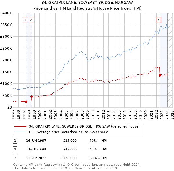34, GRATRIX LANE, SOWERBY BRIDGE, HX6 2AW: Price paid vs HM Land Registry's House Price Index