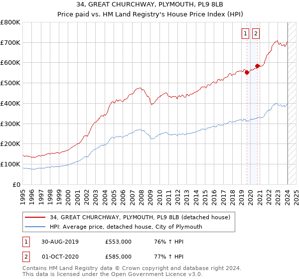 34, GREAT CHURCHWAY, PLYMOUTH, PL9 8LB: Price paid vs HM Land Registry's House Price Index