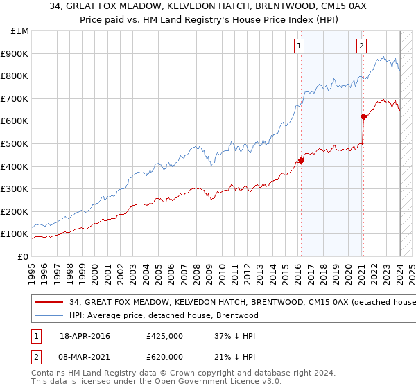34, GREAT FOX MEADOW, KELVEDON HATCH, BRENTWOOD, CM15 0AX: Price paid vs HM Land Registry's House Price Index
