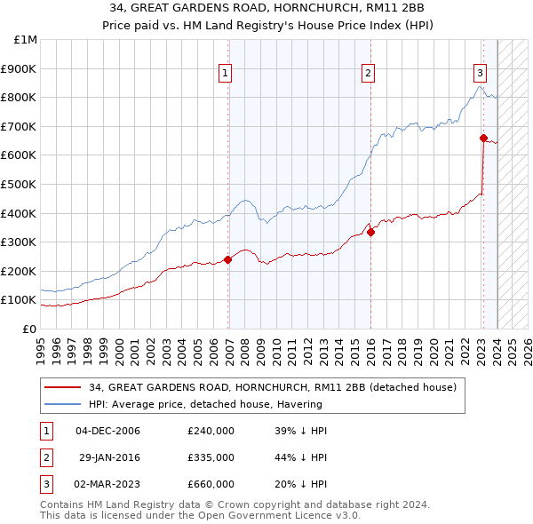 34, GREAT GARDENS ROAD, HORNCHURCH, RM11 2BB: Price paid vs HM Land Registry's House Price Index