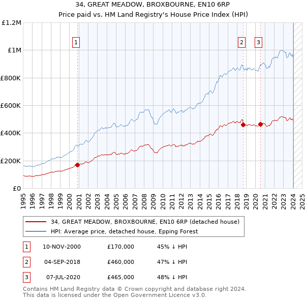 34, GREAT MEADOW, BROXBOURNE, EN10 6RP: Price paid vs HM Land Registry's House Price Index