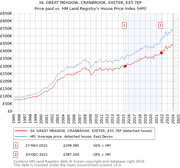 34, GREAT MEADOW, CRANBROOK, EXETER, EX5 7EP: Price paid vs HM Land Registry's House Price Index