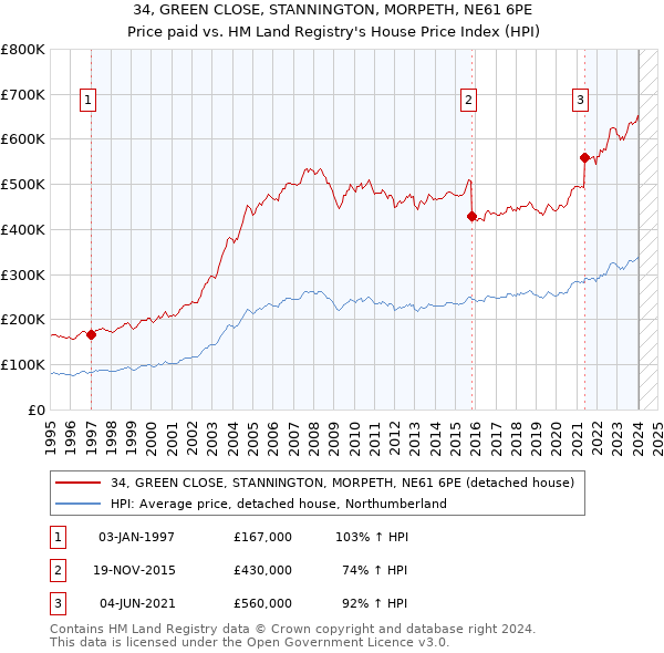 34, GREEN CLOSE, STANNINGTON, MORPETH, NE61 6PE: Price paid vs HM Land Registry's House Price Index