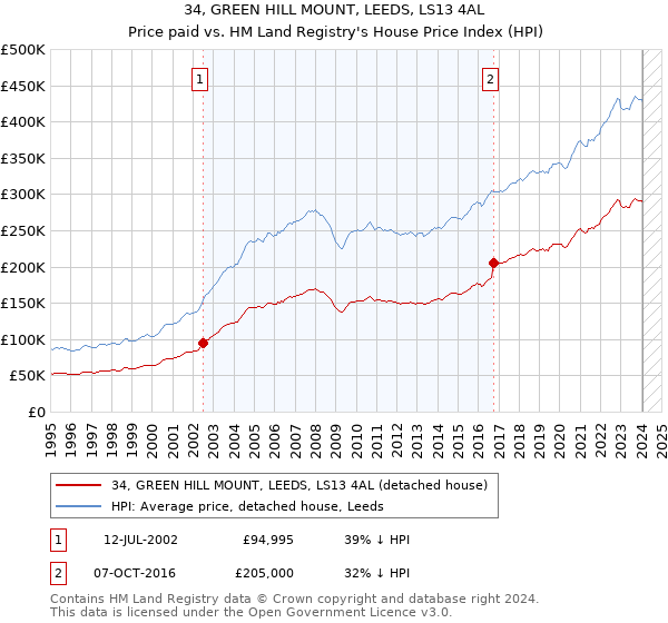 34, GREEN HILL MOUNT, LEEDS, LS13 4AL: Price paid vs HM Land Registry's House Price Index