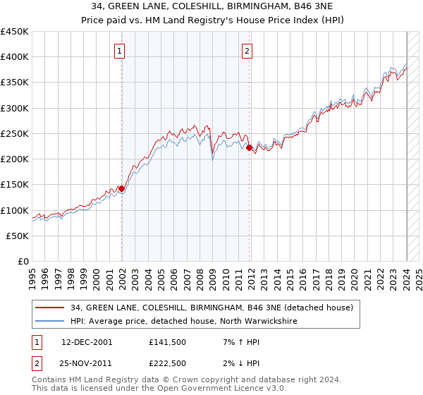 34, GREEN LANE, COLESHILL, BIRMINGHAM, B46 3NE: Price paid vs HM Land Registry's House Price Index