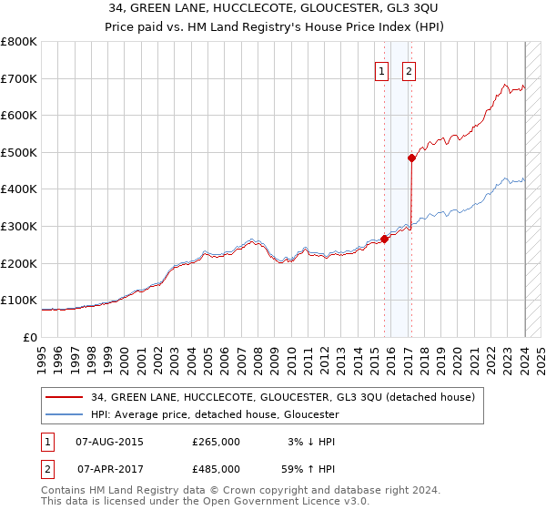 34, GREEN LANE, HUCCLECOTE, GLOUCESTER, GL3 3QU: Price paid vs HM Land Registry's House Price Index