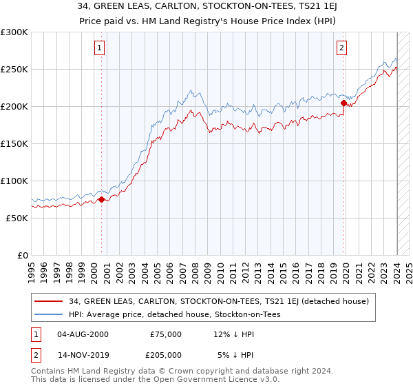 34, GREEN LEAS, CARLTON, STOCKTON-ON-TEES, TS21 1EJ: Price paid vs HM Land Registry's House Price Index