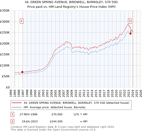 34, GREEN SPRING AVENUE, BIRDWELL, BARNSLEY, S70 5SD: Price paid vs HM Land Registry's House Price Index