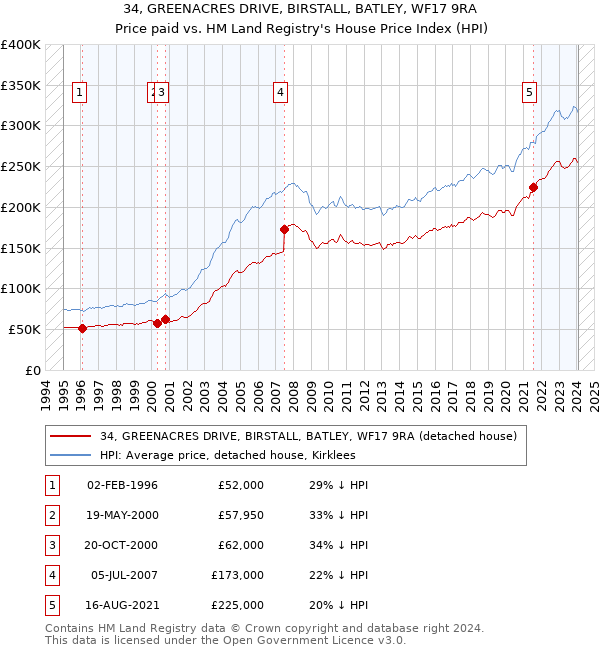 34, GREENACRES DRIVE, BIRSTALL, BATLEY, WF17 9RA: Price paid vs HM Land Registry's House Price Index