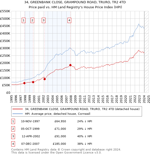 34, GREENBANK CLOSE, GRAMPOUND ROAD, TRURO, TR2 4TD: Price paid vs HM Land Registry's House Price Index
