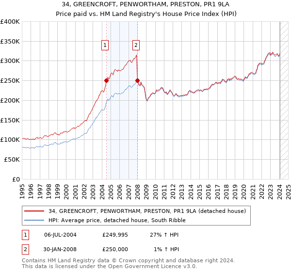 34, GREENCROFT, PENWORTHAM, PRESTON, PR1 9LA: Price paid vs HM Land Registry's House Price Index