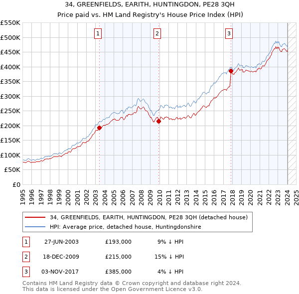 34, GREENFIELDS, EARITH, HUNTINGDON, PE28 3QH: Price paid vs HM Land Registry's House Price Index