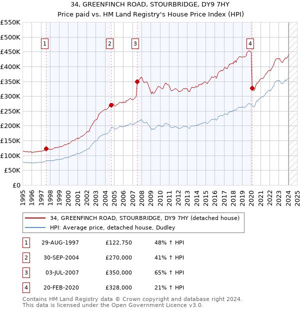 34, GREENFINCH ROAD, STOURBRIDGE, DY9 7HY: Price paid vs HM Land Registry's House Price Index